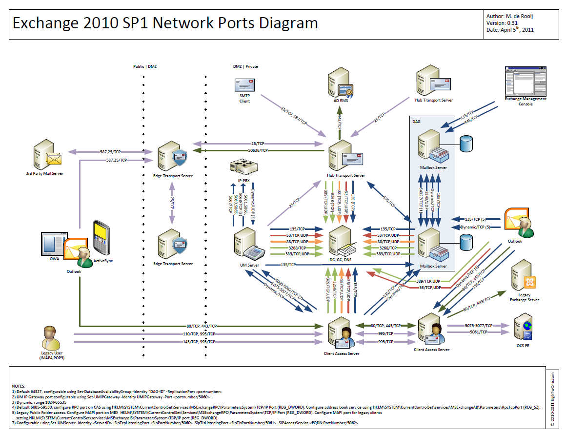 Exchange 2010 Network Ports